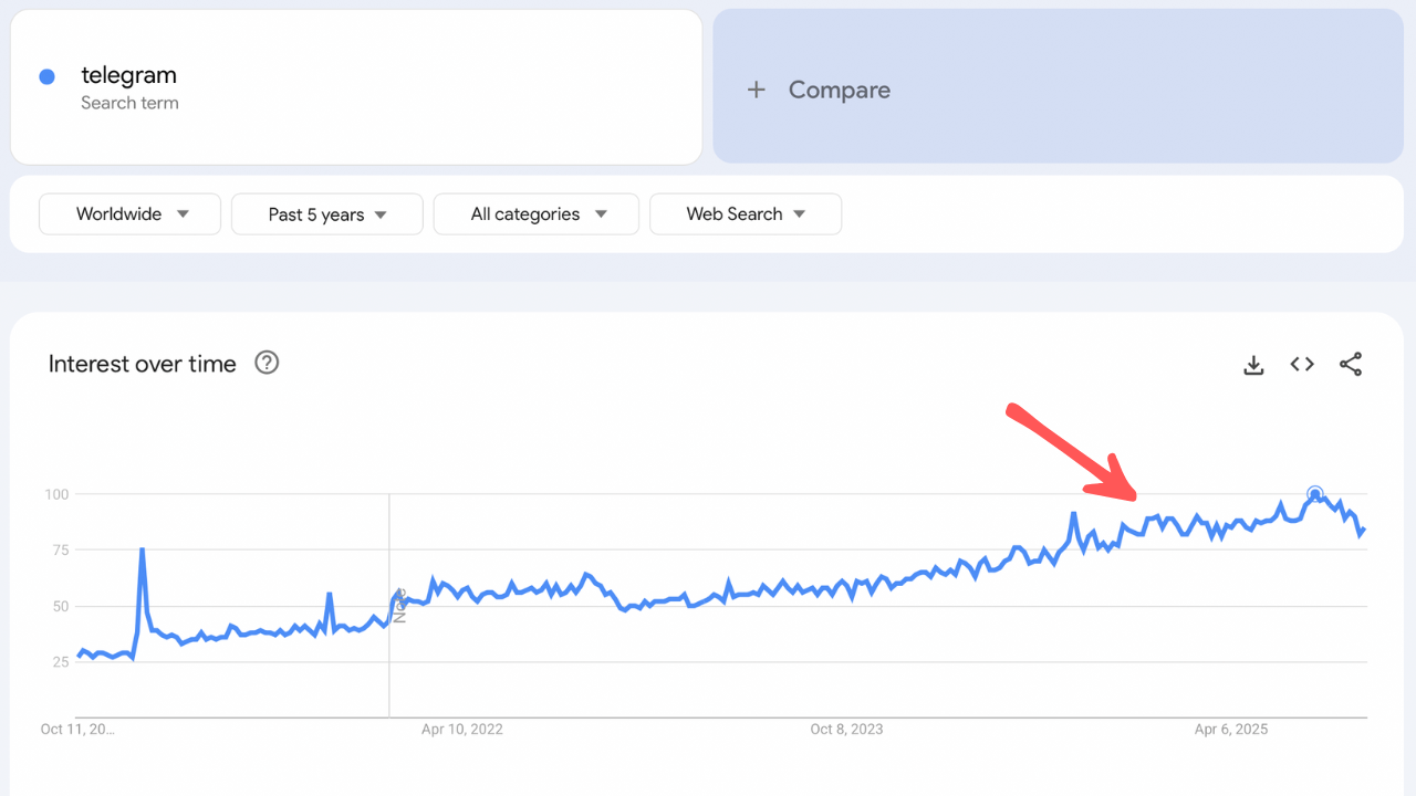 Telegram global growth trend