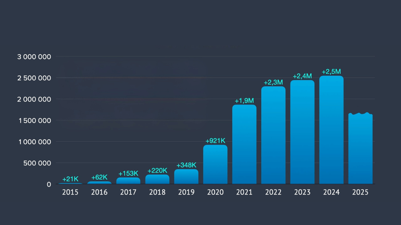 Telegram global growth trend