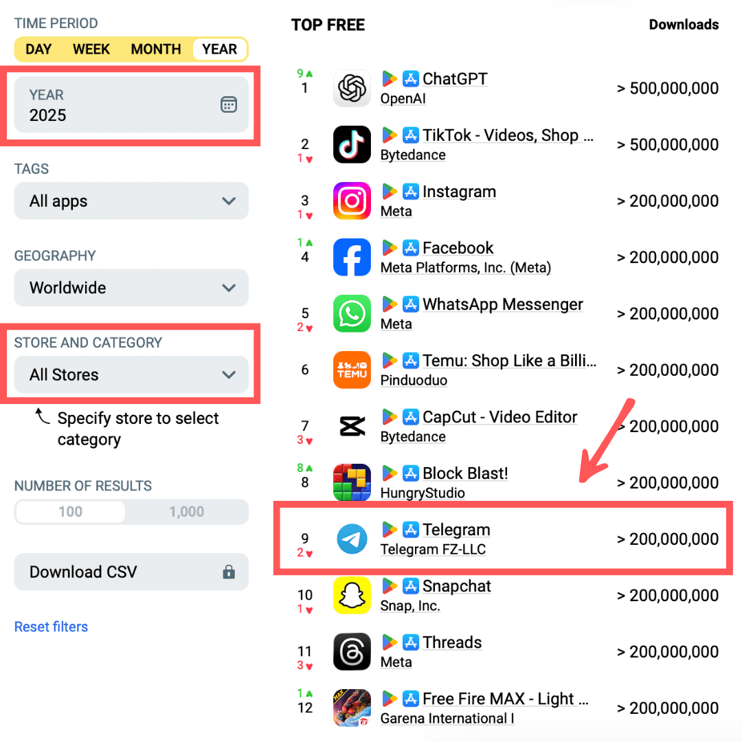 Telegram global growth trend