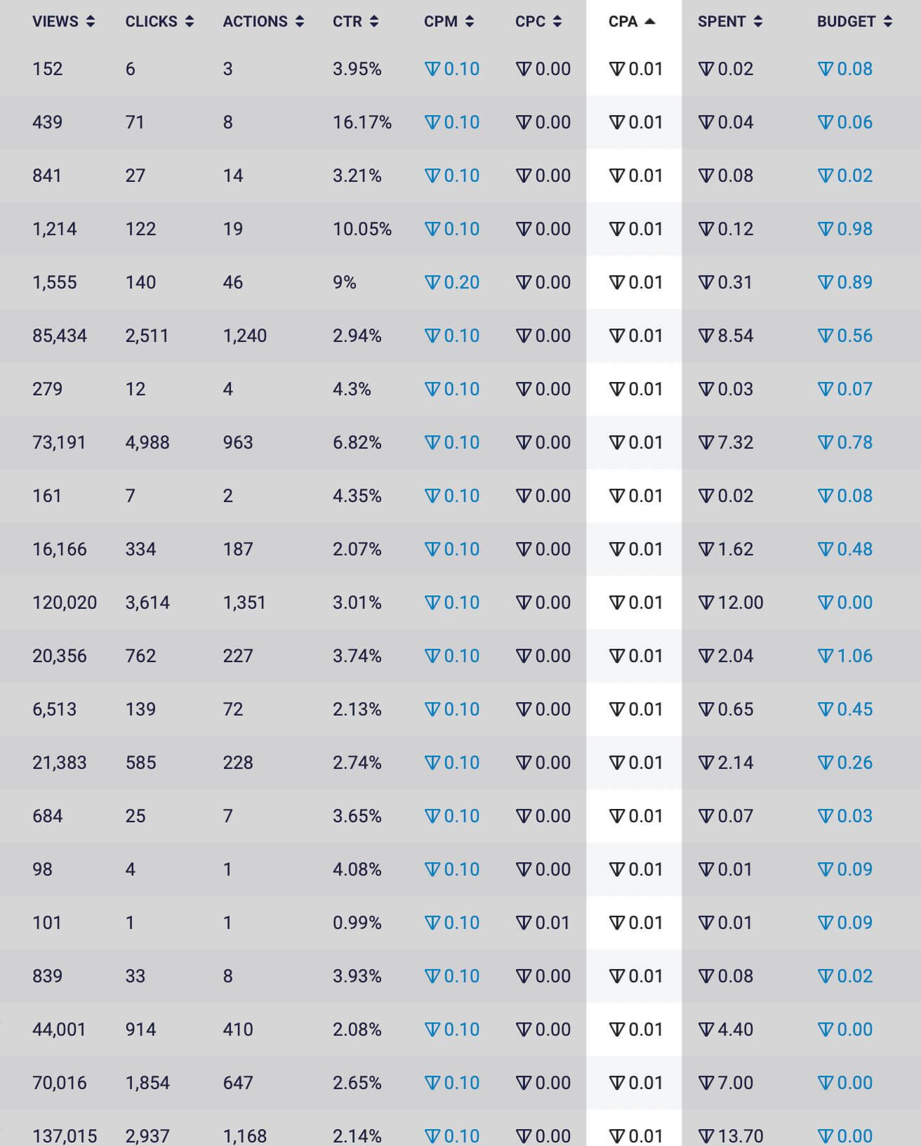 Telegram ads example of performance