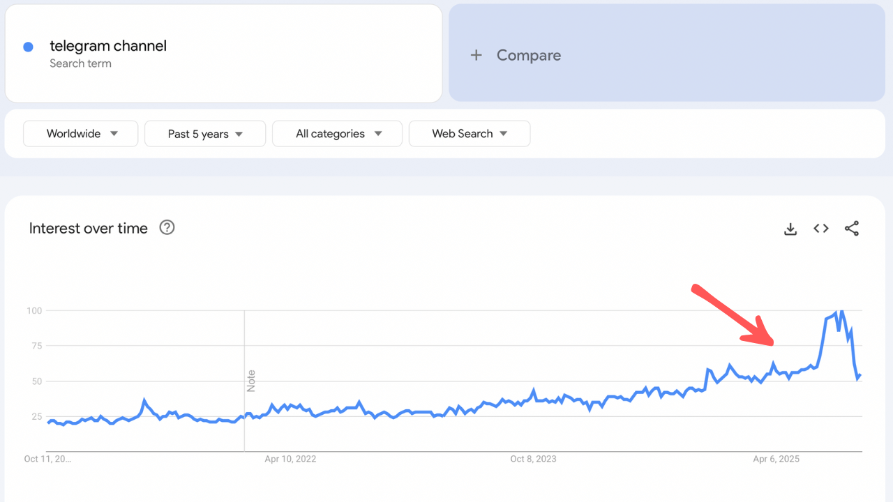 google trend telegram channels Social Media Marketing Trend 2026