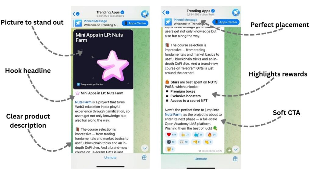 Annotated screenshot of a native ad in the Telegram channel 'Trending Apps' (5.6M+ subscribers) promoting Nuts Farm, a gamified Web3 learning app. The left side shows the start of the post with a large pink star image (labeled 'Picture to stand out'), a hook headline 'Mini Apps in LP: Nuts Farm' (labeled 'Hook headline'), and a clear product description explaining the app's gamified Web3 education (labeled 'Clear product description'). The right side shows the continuation of the post with bullet points highlighting rewards — premium boxes, exclusive boosters, and access to a secret NFT (labeled 'Highlights rewards'), placement within the channel (labeled 'Perfect placement'), and a friendly closing encouraging readers to join (labeled 'Soft CTA').