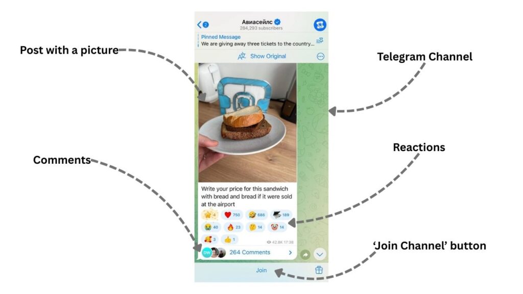Annotated screenshot of a Telegram post from the Aviasales channel (284,293 subscribers). The post shows a picture of two slices of bread on a plate with a caption asking users to name their price if sold at the airport. Labels point to different elements: 'Post with a picture' highlighting the image, 'Telegram Channel' indicating the channel name, 'Reactions' pointing to emoji reaction counts, 'Comments' showing 264 comments, and a 'Join Channel' button at the bottom.