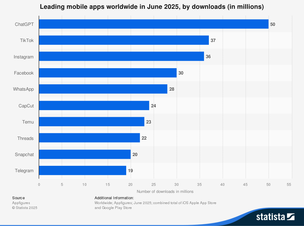 Bar chart showing the leading mobile apps worldwide by downloads in June 2025 (in millions), according to Statista. ChatGPT leads with 50M downloads, followed by TikTok (37M), Instagram (36M), Facebook (30M), WhatsApp (28M), CapCut (24M), Temu (23M), Threads (22M), Snapchat (20M), and Telegram (19M).