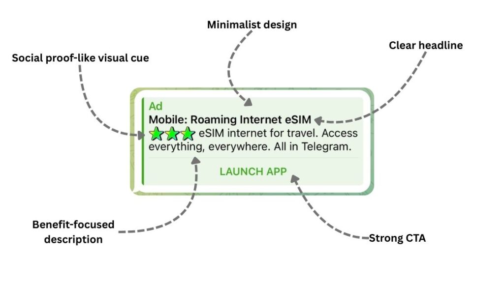 Annotated screenshot of a Telegram ad for 'Mobile: Roaming Internet eSIM'. The ad features three green star emojis followed by the text 'eSIM internet for travel. Access everything, everywhere. All in Telegram.' Below is a green 'LAUNCH APP' button. Labels point to different elements: 'Social proof-like visual cue' for the star emojis, 'Minimalist design' for the plain green background, 'Clear headline' for the ad title, 'Benefit-focused description' for the product description, and 'Strong CTA' for the 'LAUNCH APP' button.
