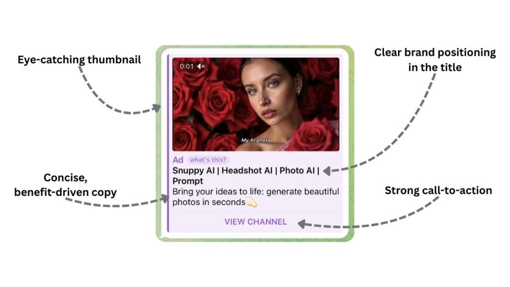 Annotated screenshot of a Telegram ad for Snuppy AI, showing a close-up of a woman against a background of red roses. Labels point to key elements: 'Eye-catching thumbnail' highlighting the striking portrait and roses; 'Clear brand positioning in the title' showing the title 'Snuppy AI | Headshot AI | Photo AI | Prompt'; 'Concise, benefit-driven copy' with the text 'Bring your ideas to life: generate beautiful photos in seconds'; and 'Strong call-to-action' pointing to the purple 'VIEW CHANNEL' button.