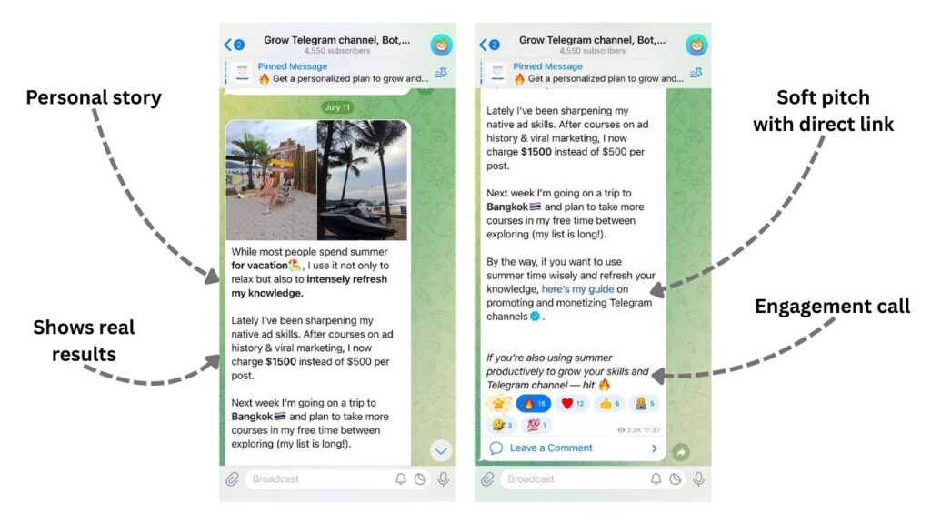 Annotated screenshot of a Telegram post from the channel 'Grow Telegram channel, Bot…' (4,550 subscribers). The left side shows a July 11 post with a beach photo and text explaining how the author uses summer to improve skills, increasing ad rates from $500 to $1,500 per post, and planning a trip to Bangkok. Labels highlight 'Personal story' and 'Shows real results'. The right side continues the post, including a soft pitch with a direct link to the author's guide, an engagement call inviting reactions, and emoji reaction counts at the bottom. Labels mark 'Soft pitch with direct link' and 'Engagement call'.