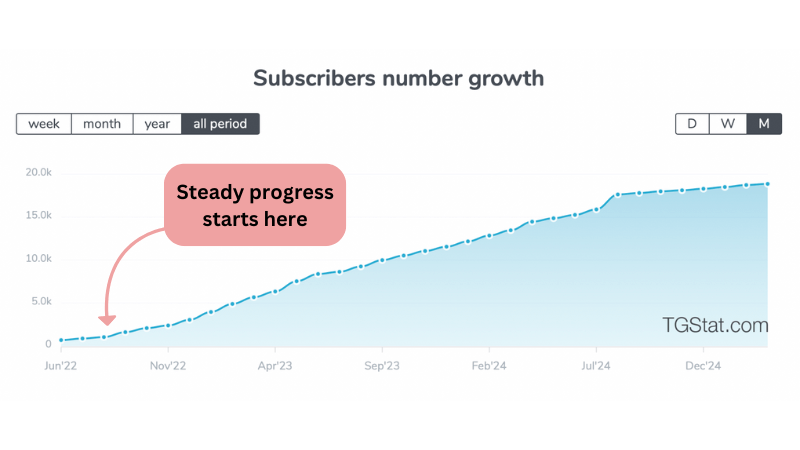 Telegram channel analytics tgstat
